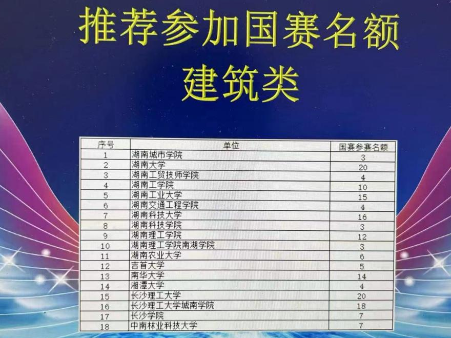 南宫·NG28(China)官方网站建筑装饰系学生参加大学生创新大赛湖南省赛晋级国赛 